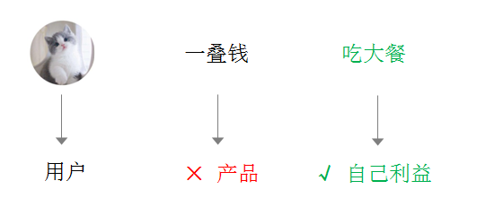 FAB法则，让你的文案卖点更加勾人！