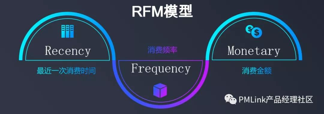 用户研究：基于RFM模型细分用户