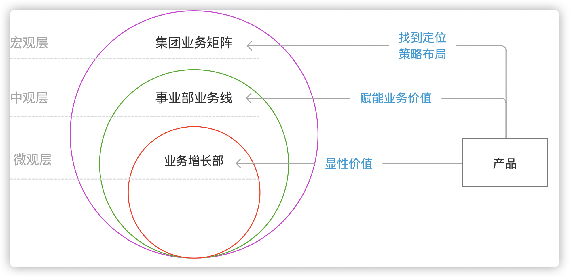 如何做好商城产品从1到2的规划设计？