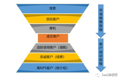 SaaS创业路线图 (98）：企业的愿景需要系统设计