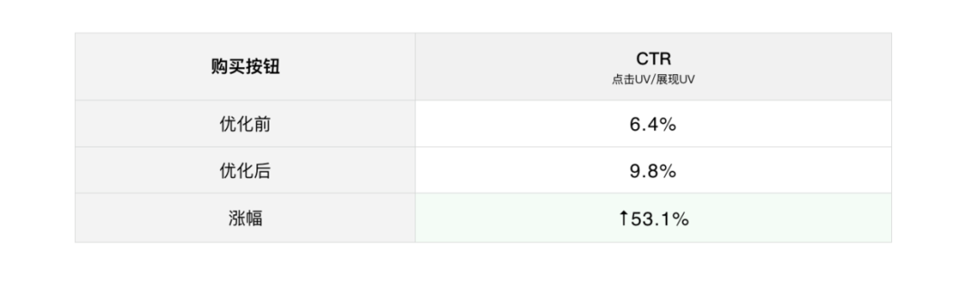 如何建立以数据为导向的设计体系？