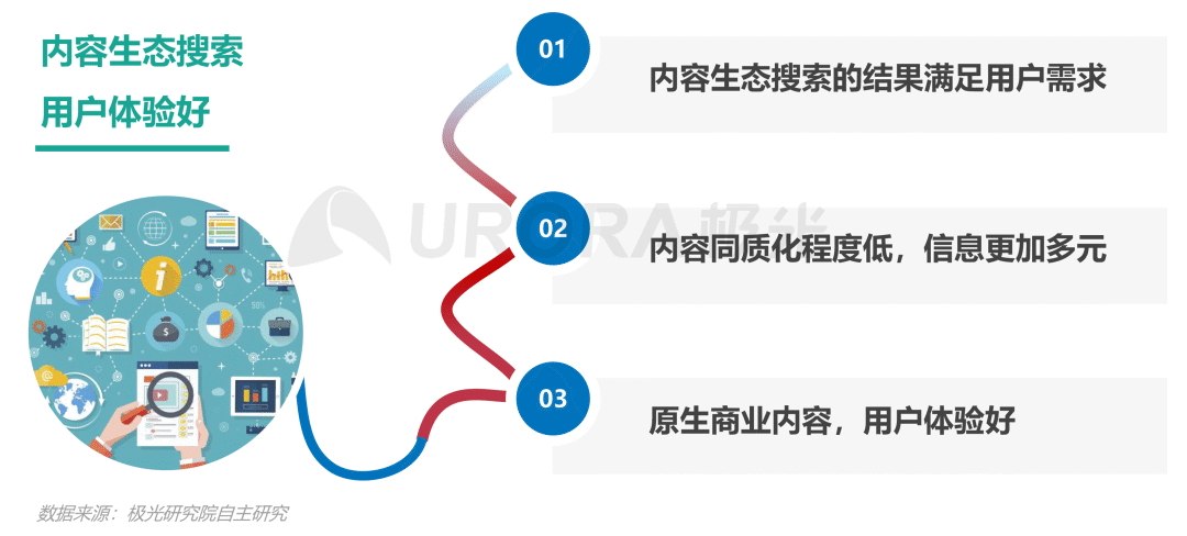 数据报告 | 内容生态搜索趋势研究报告