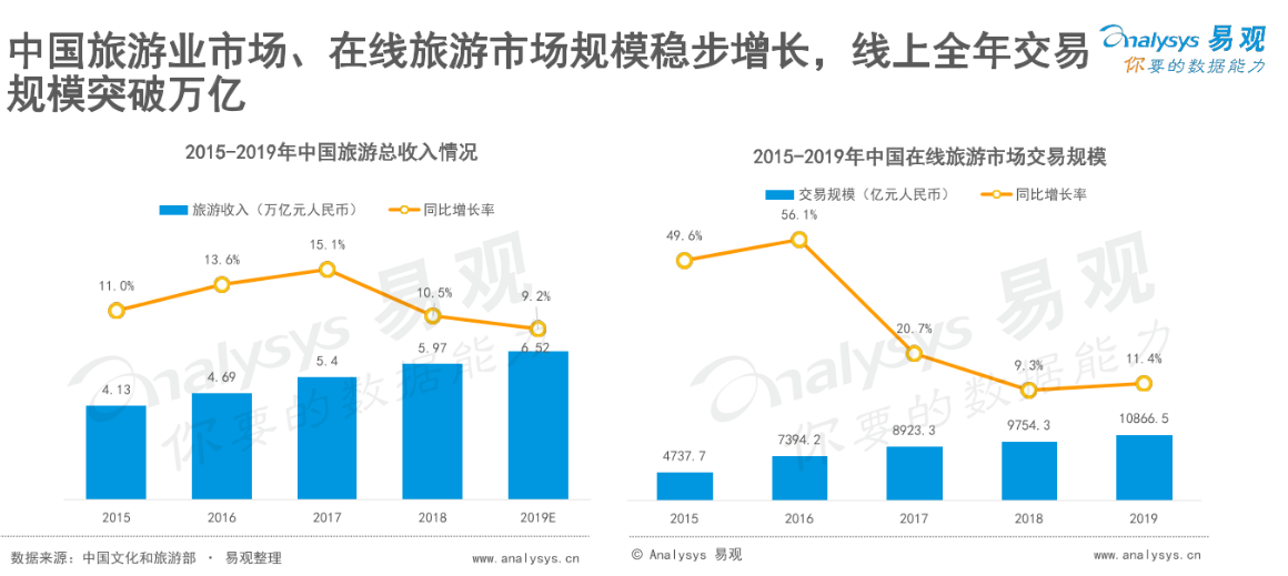 让旅游更幸福：携程旅行产品分析