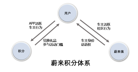 积分体系竞品分析