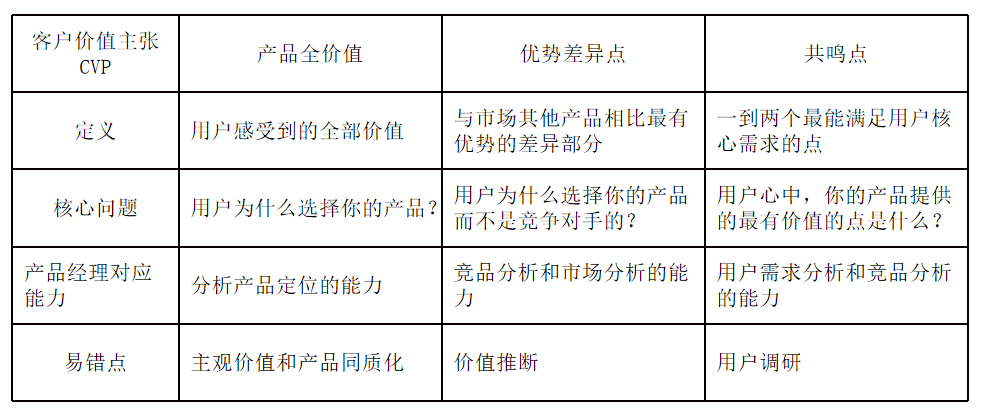 如何用“客户价值主张”模型分析产品价值？