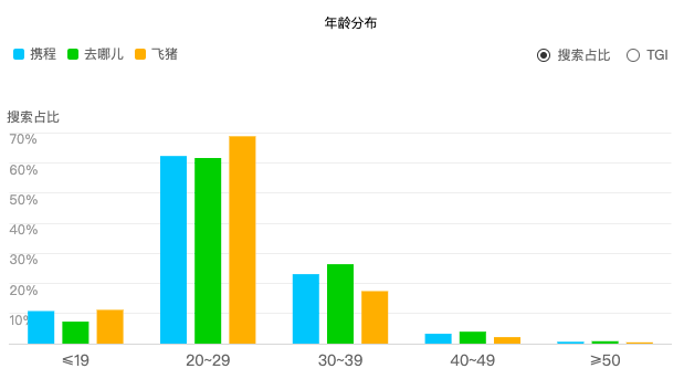 旅游APP竞品分析报告：携程vs去哪儿旅行vs飞猪出境游