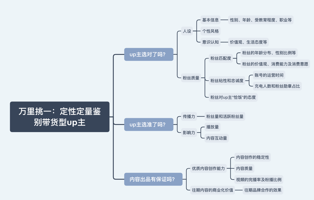 复盘了200+位up主的合作案例，我总结出这份B站营销攻略