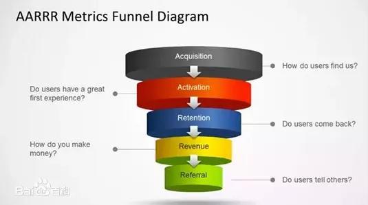 互联网必备的五大【数据分析方法】