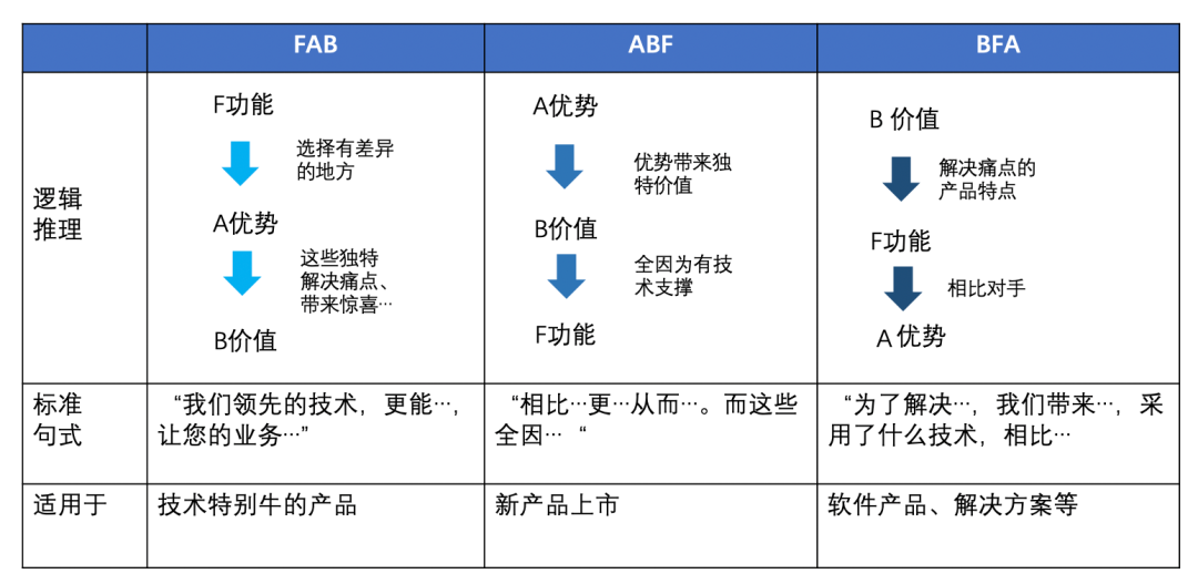 如何写好B2B产品介绍，b2b产品发布运营技巧指南
