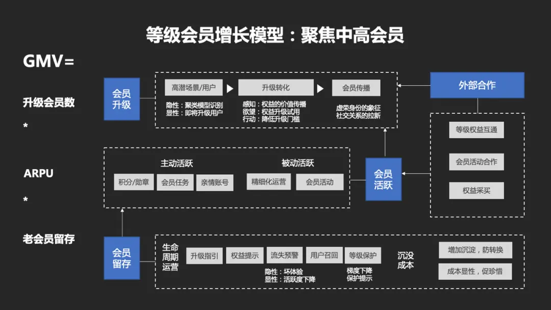 深度拆解电商行业付费会员体系，附详细搭建流程