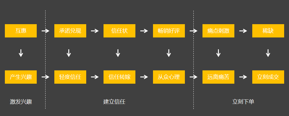 陈勇转化率实操案例，提升线下活动转化率的小细节