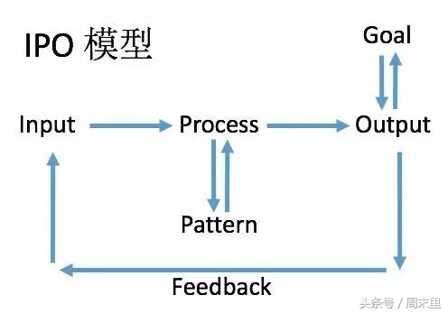 结构化思维：掌握这三点，你也能侃侃而谈