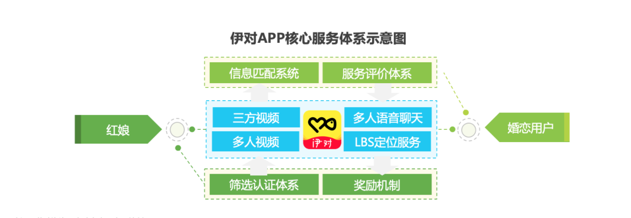 伊对运营模式分析 - 教你如何从社交APP中杀出一条血路！