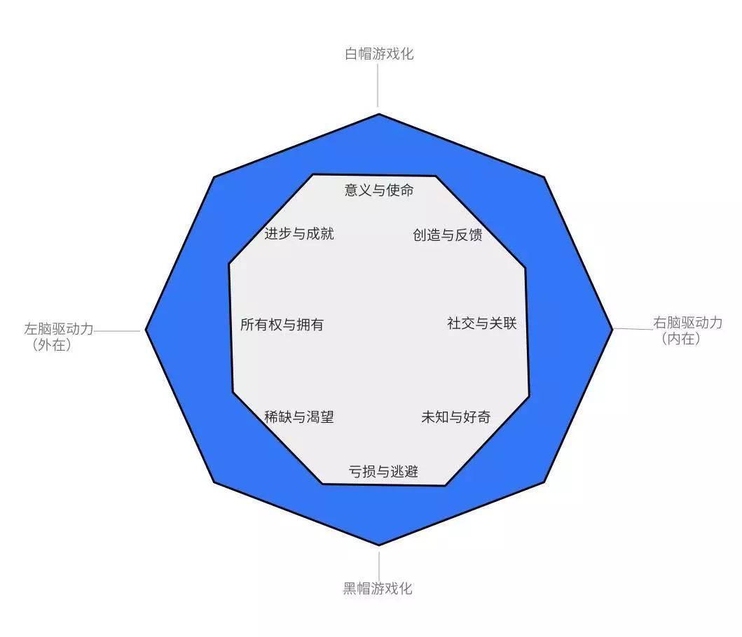 产品游戏化框架：八角行为分析法