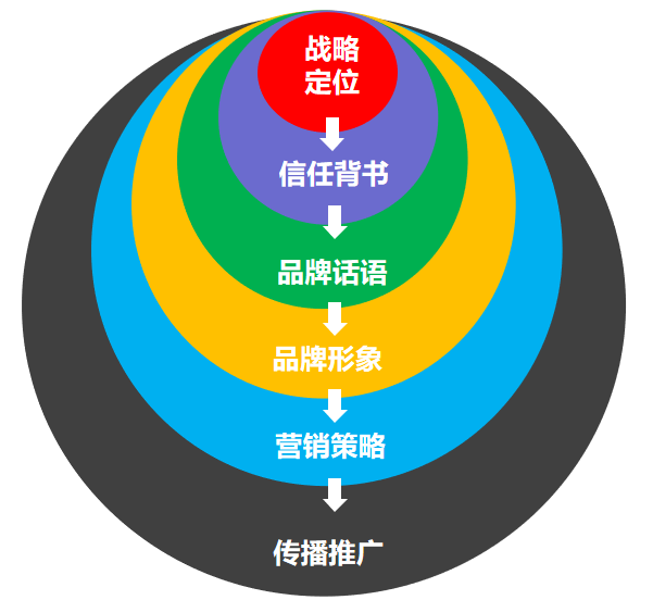 研究定位10年，我找到了定位理论的七宗罪