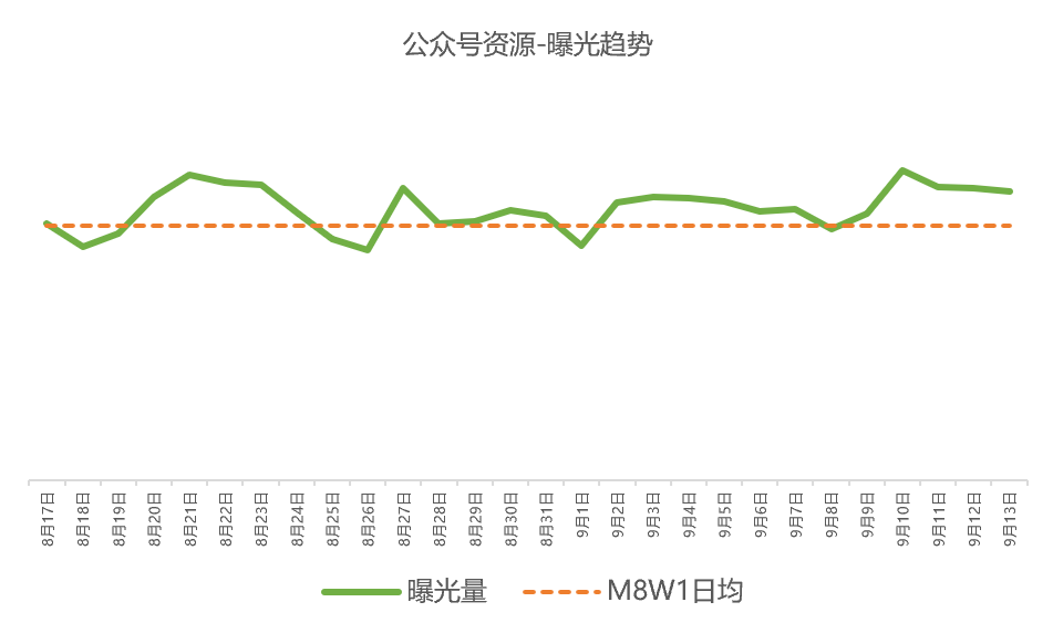 微信广告“8-9月份”流量信息预告