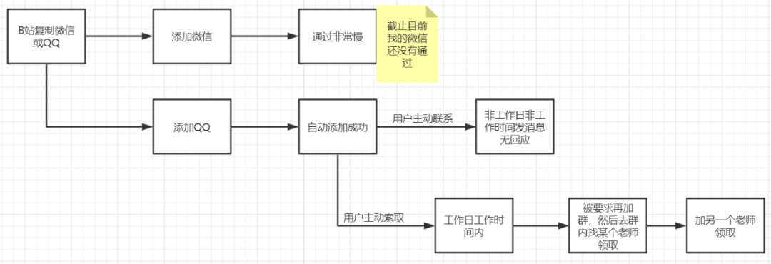 案例拆解：五点详解达内IT培训机构的私域模型结构