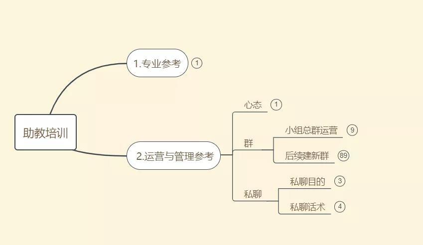 5000字实操方法论：如何从0到1做好训练营？