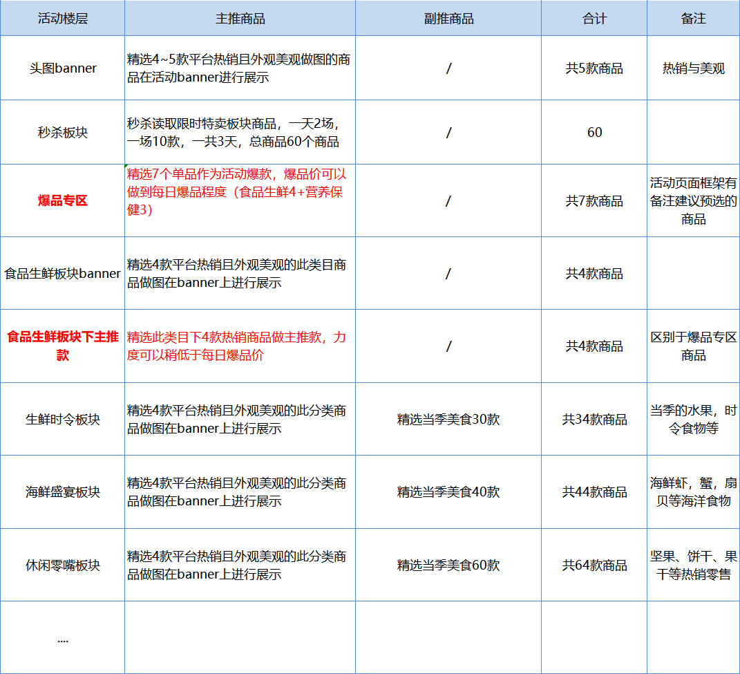 从点到面了解活动运营全思路