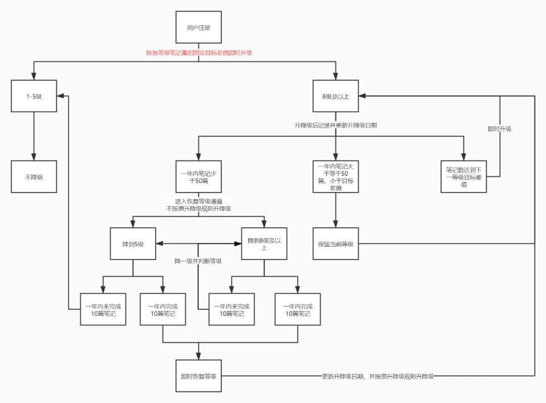 硬核干货：以小红书为例，教你如何搭建用户等级体系