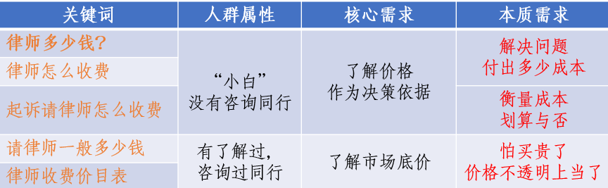 4个步骤玩好价格费用词，转化提升5倍以上！