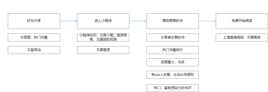 微信读书是如何进行新用户激活的？