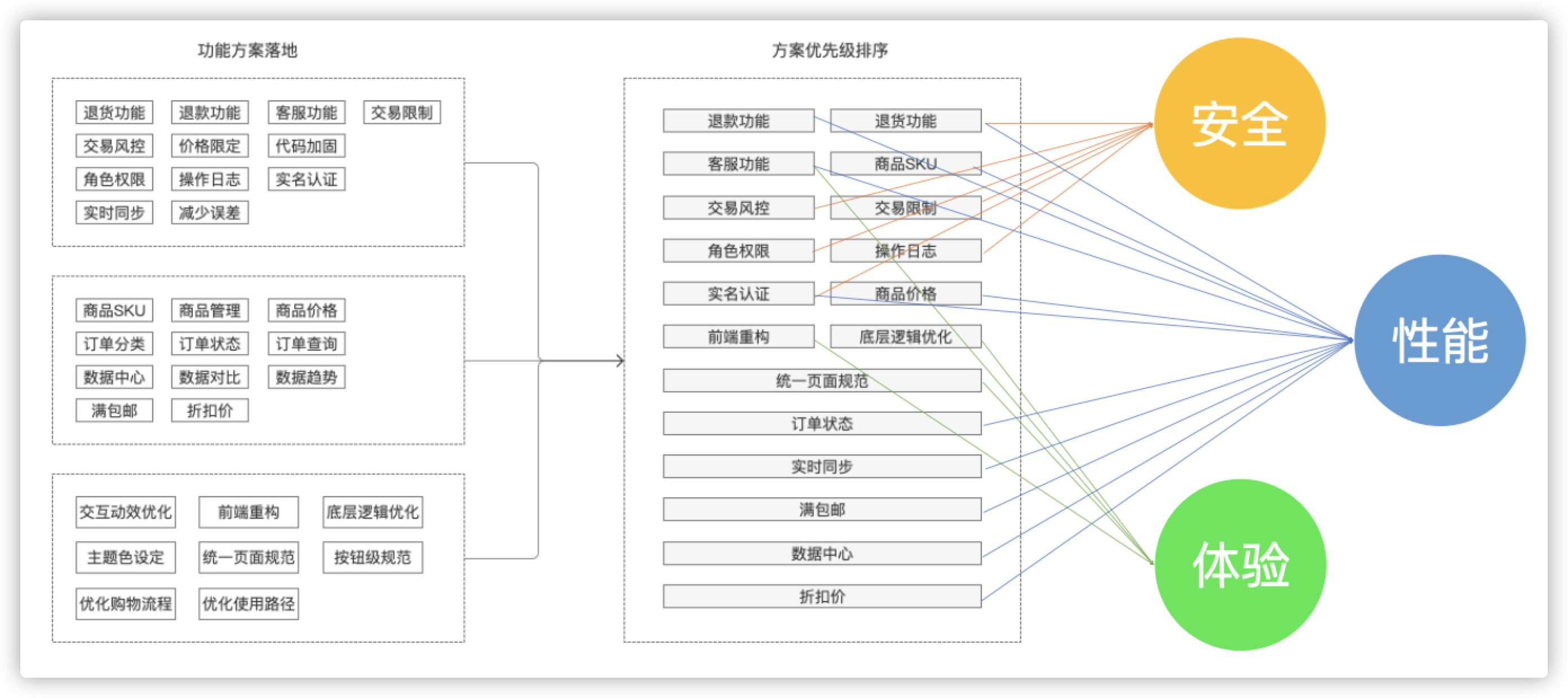 如何做好商城产品从1到2的规划设计？