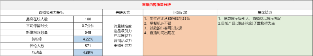 抖音电商直播复盘核心方法论，零基础小白也能学会