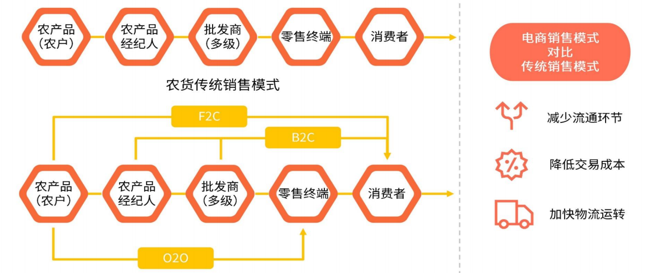 消费扶贫电商行业分析