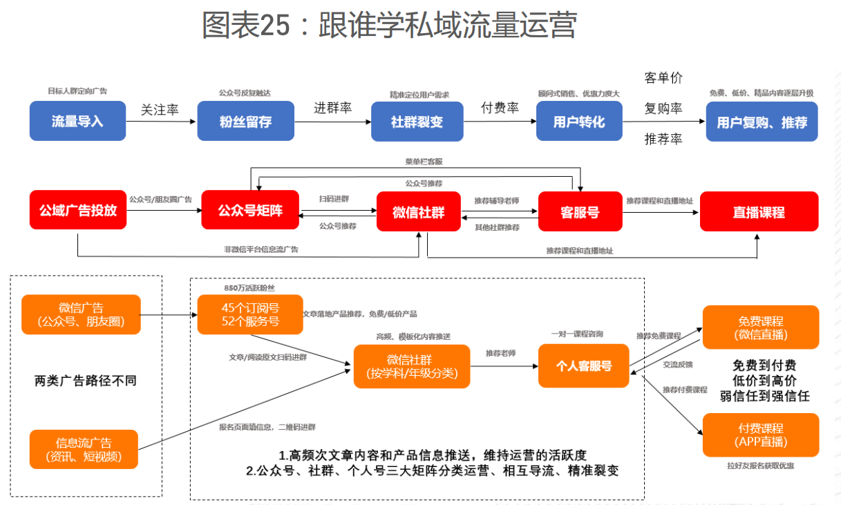 五大优质私域流量运营方案案例推荐（建议收藏）