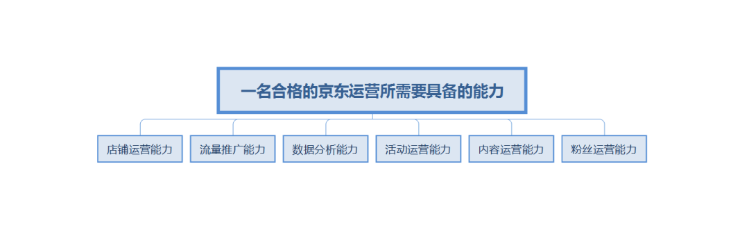 京东新手运营从哪开始学，20个详细步骤带你入门！