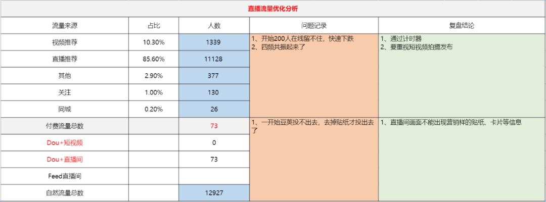 抖音电商直播复盘核心方法论，零基础小白也能学会