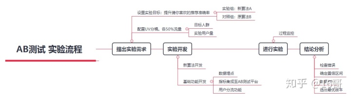 推荐算法改版前的AB测试 实验设计