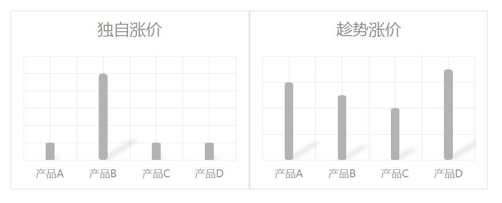 如何涨价客户不反感 - 这些优雅涨价案例值得学习！