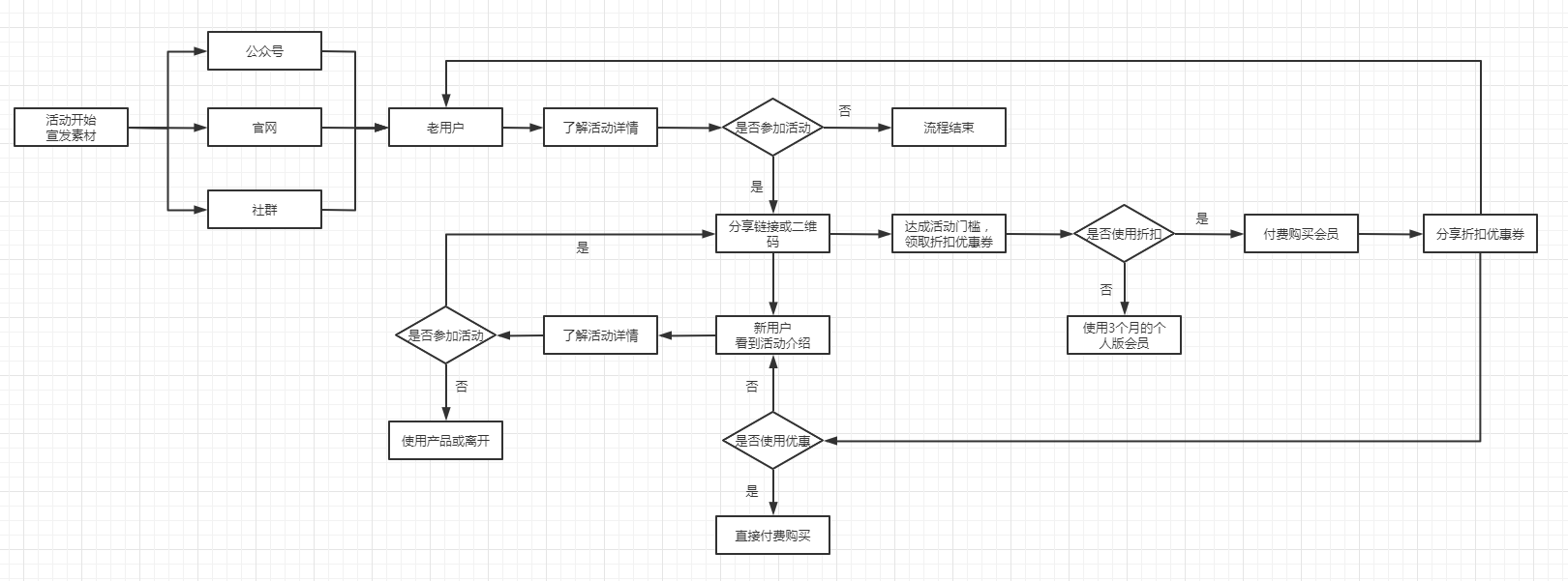 案例拆解 | Processon岁末宠粉活动