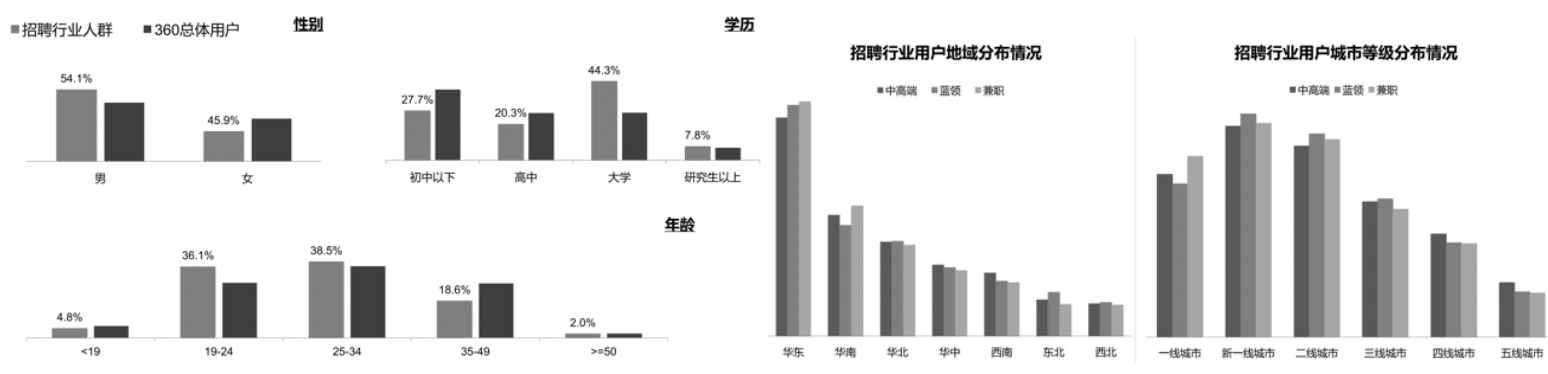 竞品分析 | 智联招聘、前程无忧、Boss直聘使用报告