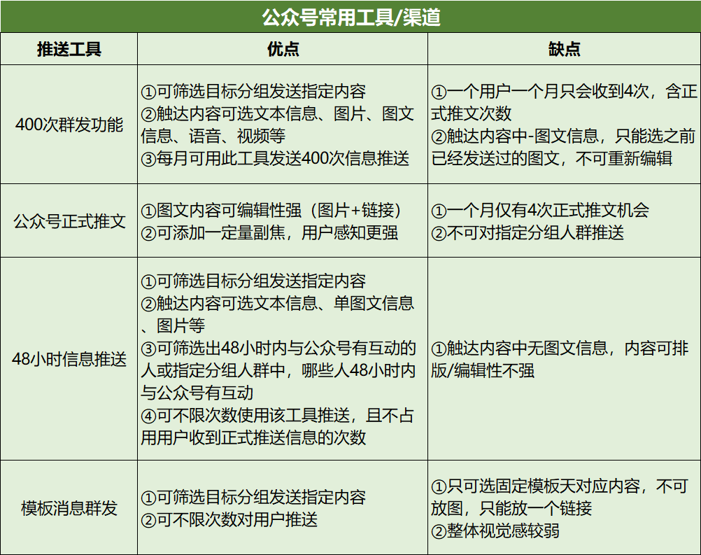 “工作1年，涨薪4次”懂公众号精准营销的人有多吃香？