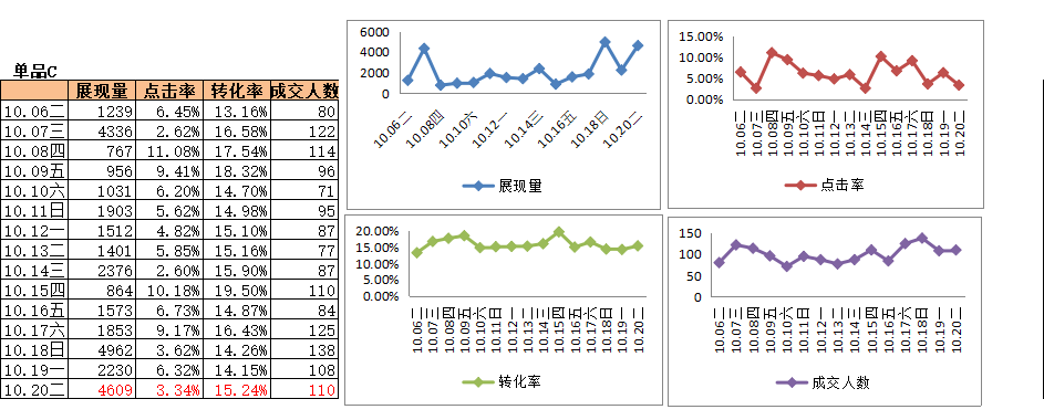 新品打爆，拢共需要几步（上篇）