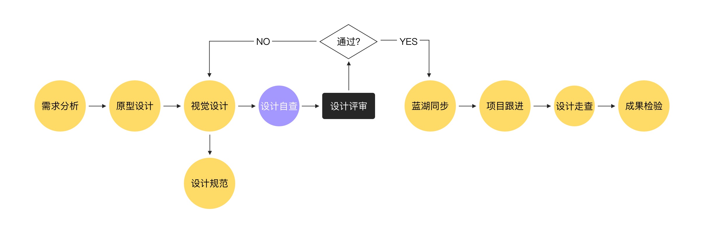 你的设计过关吗？用这份自查手册看看！