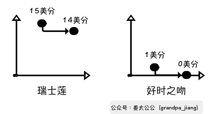 元气森林启示录：和元气森林学习，如何正确的修改“简历”【姜太公公】