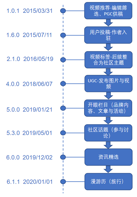 产品分析报告 | 开眼Eyepetizer，精选短视频内容社区，让你大开眼界