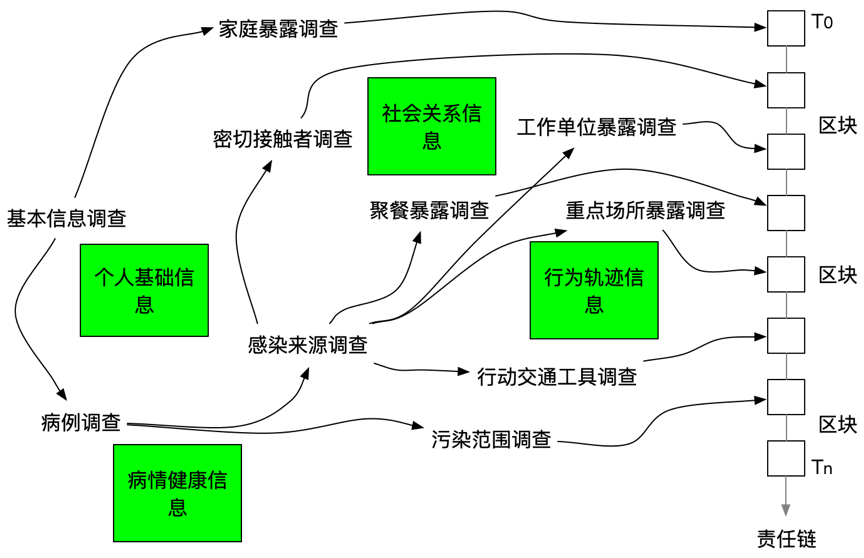 透过流调个人隐私泄露事件，看分布式数据采集安全