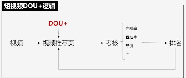 抖音投放，选Feed流还是Dou+？纯干货都在这里