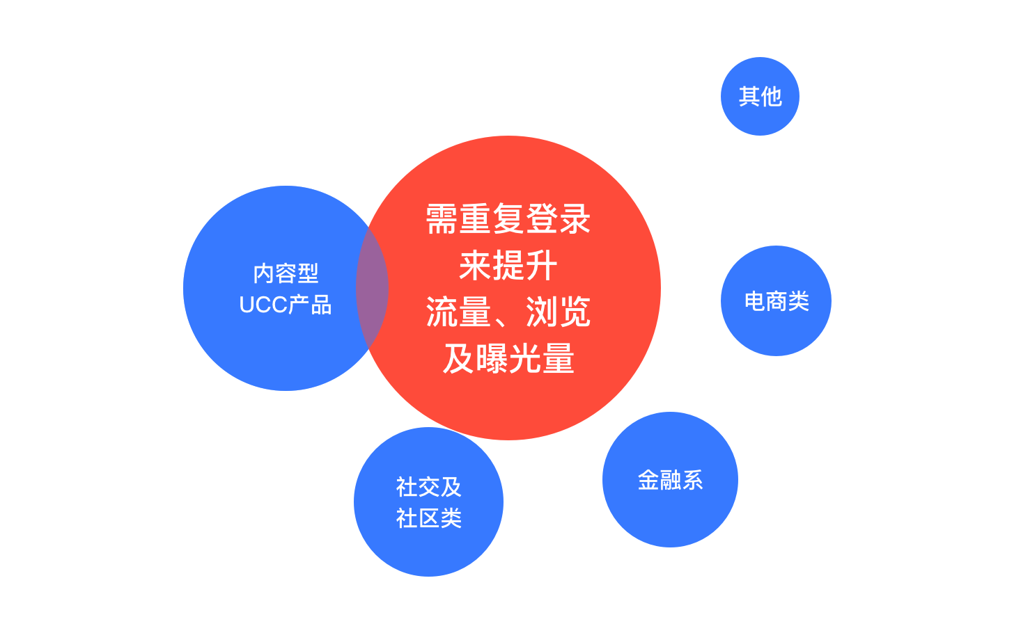 竞品调研之「签到打卡」篇