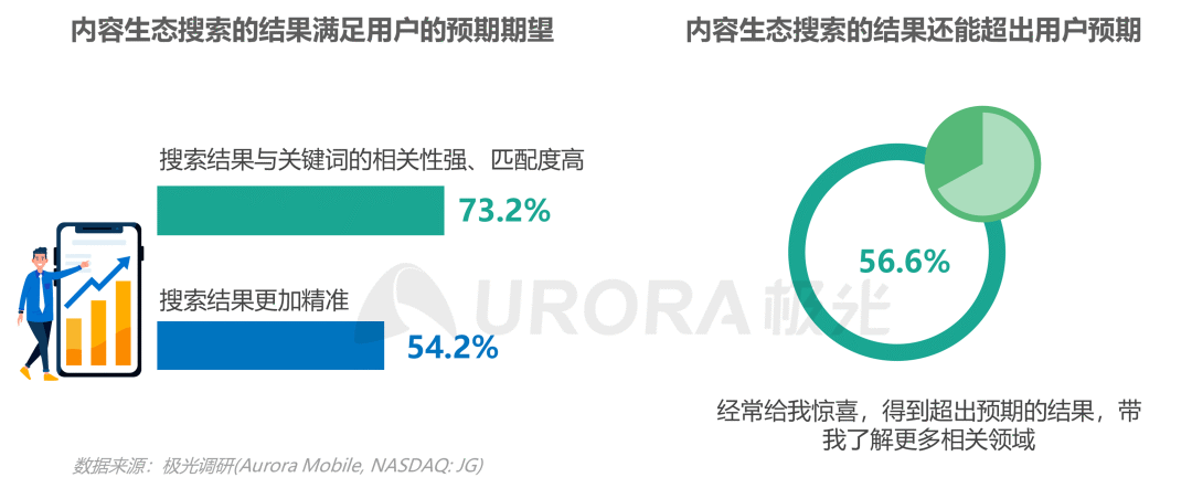 数据报告 | 内容生态搜索趋势研究报告