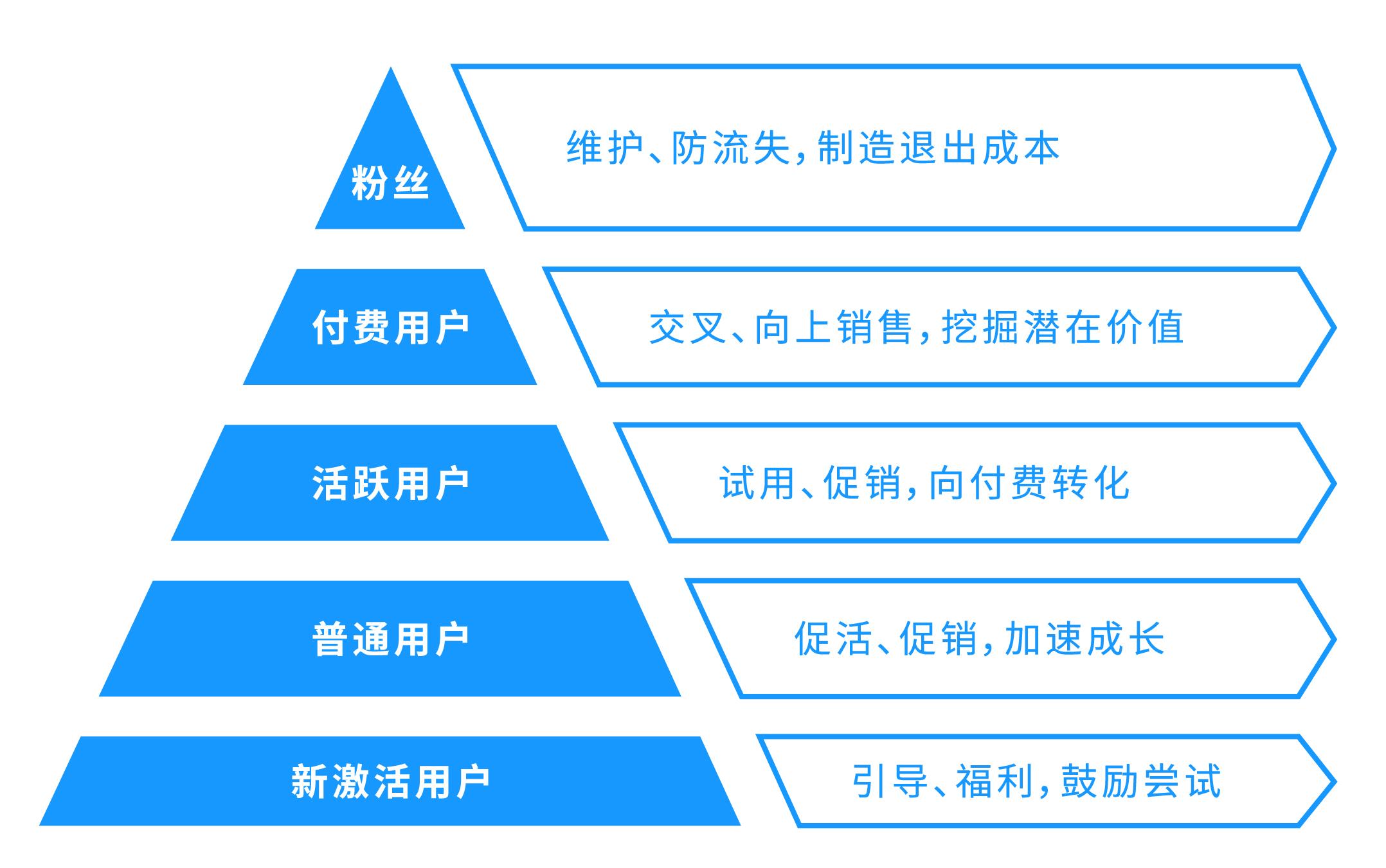 互联网用户运营五部曲