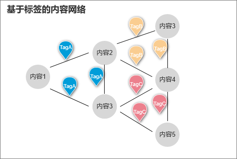 内容社区，为什么有必要做内容标签系统？