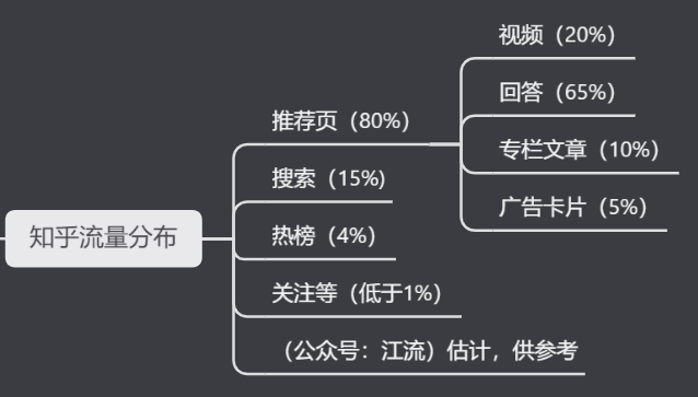 知乎的内容营销底层逻辑大全