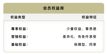 【干货】：CRM会员体系搭建方法论二（会员权益及转化链路）