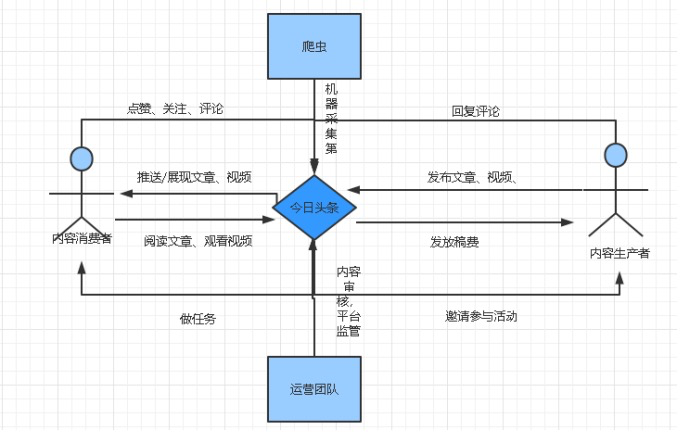 今日头条是如何构建用户生命周期的？